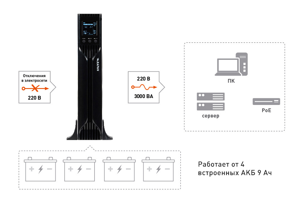 Источник бесперебойного питания RAPAN-UPS 3000-RACK-IN-4X9-E. Изображение  1